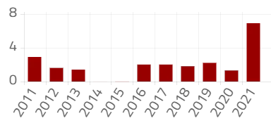 2011-2021 Rate of Inflation